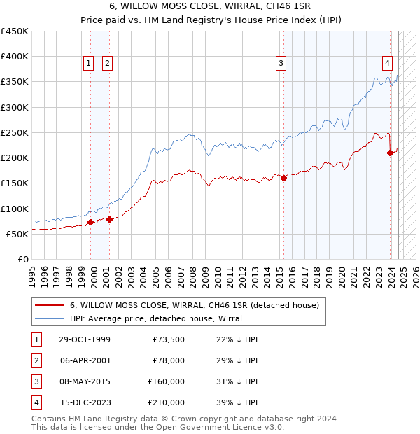 6, WILLOW MOSS CLOSE, WIRRAL, CH46 1SR: Price paid vs HM Land Registry's House Price Index