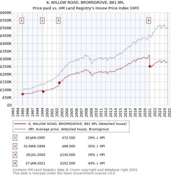 6, WILLOW ROAD, BROMSGROVE, B61 8PL: Price paid vs HM Land Registry's House Price Index