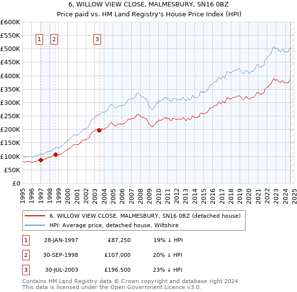 6, WILLOW VIEW CLOSE, MALMESBURY, SN16 0BZ: Price paid vs HM Land Registry's House Price Index