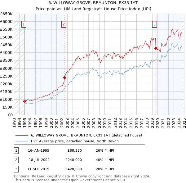 6, WILLOWAY GROVE, BRAUNTON, EX33 1AT: Price paid vs HM Land Registry's House Price Index