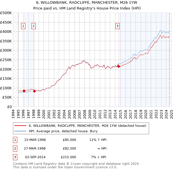 6, WILLOWBANK, RADCLIFFE, MANCHESTER, M26 1YW: Price paid vs HM Land Registry's House Price Index