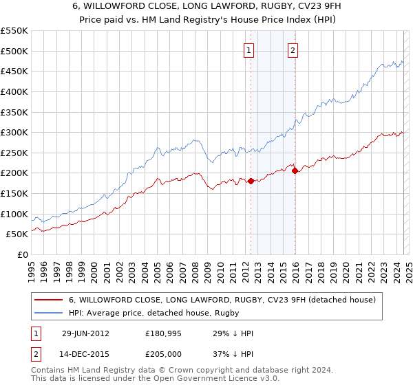 6, WILLOWFORD CLOSE, LONG LAWFORD, RUGBY, CV23 9FH: Price paid vs HM Land Registry's House Price Index