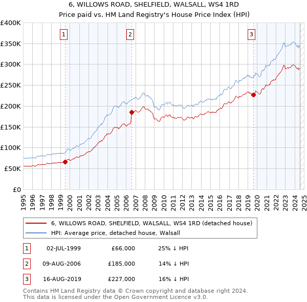 6, WILLOWS ROAD, SHELFIELD, WALSALL, WS4 1RD: Price paid vs HM Land Registry's House Price Index