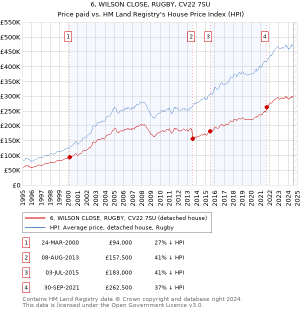 6, WILSON CLOSE, RUGBY, CV22 7SU: Price paid vs HM Land Registry's House Price Index