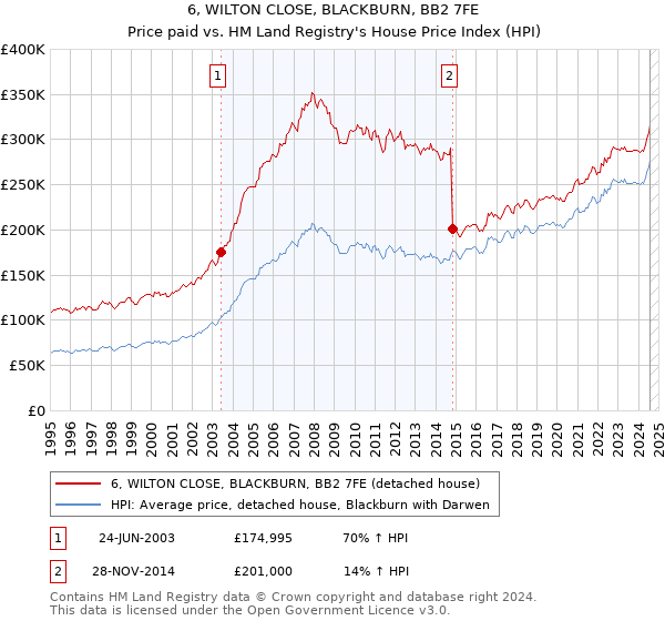 6, WILTON CLOSE, BLACKBURN, BB2 7FE: Price paid vs HM Land Registry's House Price Index