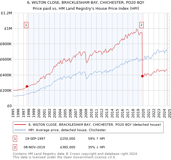 6, WILTON CLOSE, BRACKLESHAM BAY, CHICHESTER, PO20 8QY: Price paid vs HM Land Registry's House Price Index