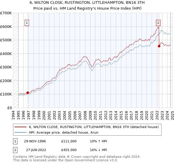 6, WILTON CLOSE, RUSTINGTON, LITTLEHAMPTON, BN16 3TH: Price paid vs HM Land Registry's House Price Index