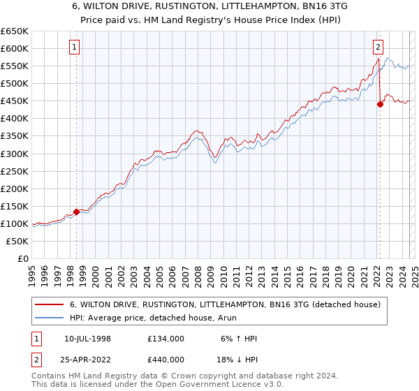 6, WILTON DRIVE, RUSTINGTON, LITTLEHAMPTON, BN16 3TG: Price paid vs HM Land Registry's House Price Index