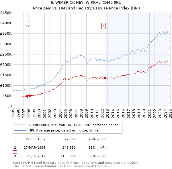 6, WIMBRICK HEY, WIRRAL, CH46 9RU: Price paid vs HM Land Registry's House Price Index