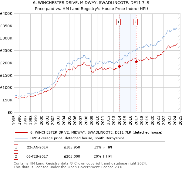 6, WINCHESTER DRIVE, MIDWAY, SWADLINCOTE, DE11 7LR: Price paid vs HM Land Registry's House Price Index