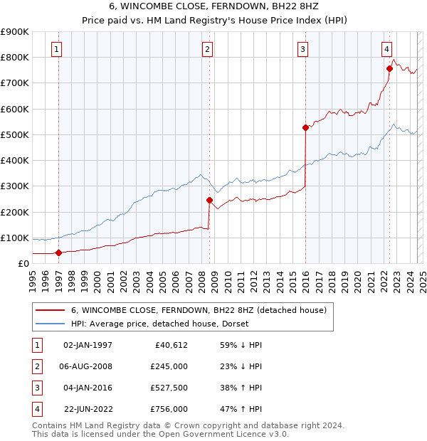 6, WINCOMBE CLOSE, FERNDOWN, BH22 8HZ: Price paid vs HM Land Registry's House Price Index