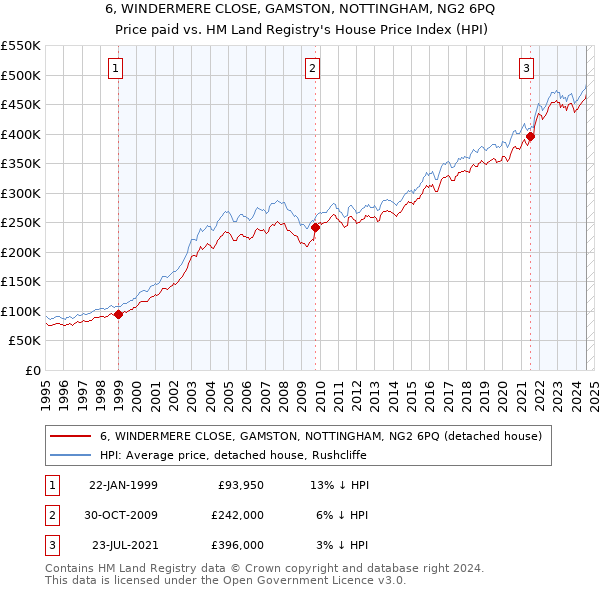 6, WINDERMERE CLOSE, GAMSTON, NOTTINGHAM, NG2 6PQ: Price paid vs HM Land Registry's House Price Index