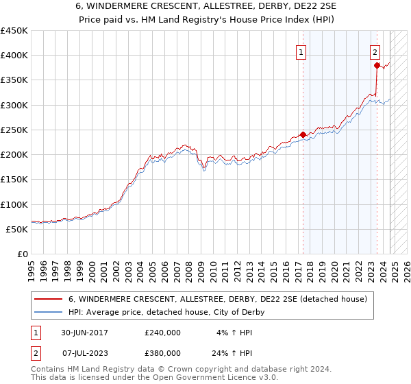 6, WINDERMERE CRESCENT, ALLESTREE, DERBY, DE22 2SE: Price paid vs HM Land Registry's House Price Index