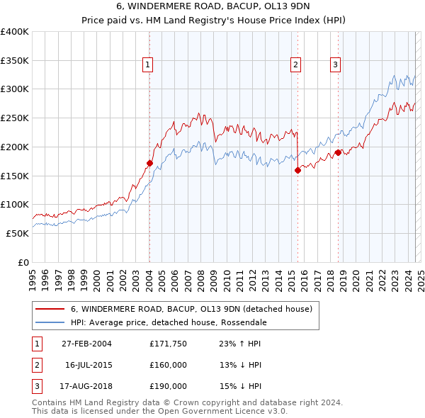 6, WINDERMERE ROAD, BACUP, OL13 9DN: Price paid vs HM Land Registry's House Price Index