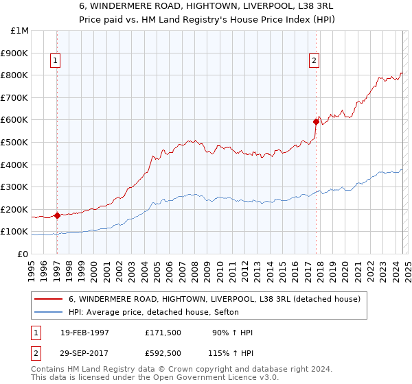 6, WINDERMERE ROAD, HIGHTOWN, LIVERPOOL, L38 3RL: Price paid vs HM Land Registry's House Price Index