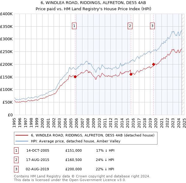 6, WINDLEA ROAD, RIDDINGS, ALFRETON, DE55 4AB: Price paid vs HM Land Registry's House Price Index