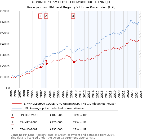 6, WINDLESHAM CLOSE, CROWBOROUGH, TN6 1JD: Price paid vs HM Land Registry's House Price Index