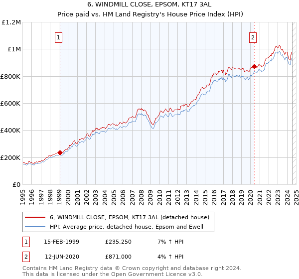 6, WINDMILL CLOSE, EPSOM, KT17 3AL: Price paid vs HM Land Registry's House Price Index