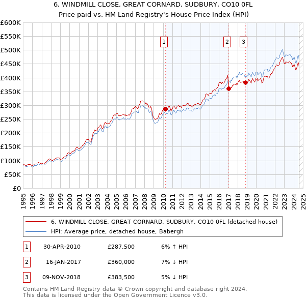 6, WINDMILL CLOSE, GREAT CORNARD, SUDBURY, CO10 0FL: Price paid vs HM Land Registry's House Price Index