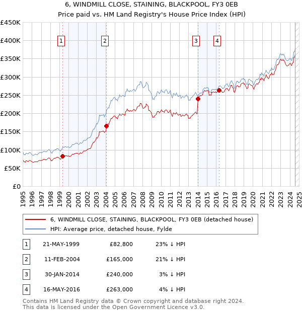 6, WINDMILL CLOSE, STAINING, BLACKPOOL, FY3 0EB: Price paid vs HM Land Registry's House Price Index