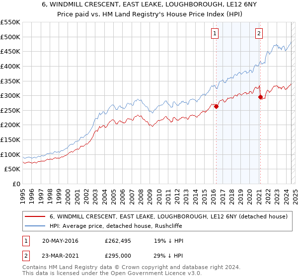 6, WINDMILL CRESCENT, EAST LEAKE, LOUGHBOROUGH, LE12 6NY: Price paid vs HM Land Registry's House Price Index