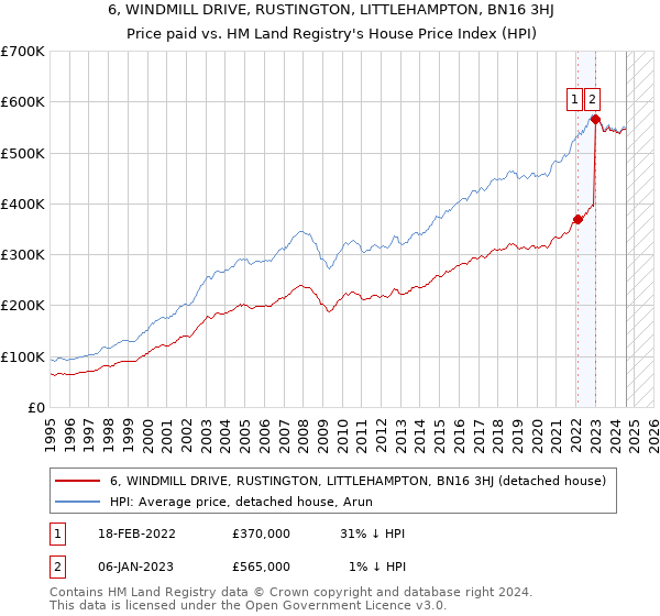 6, WINDMILL DRIVE, RUSTINGTON, LITTLEHAMPTON, BN16 3HJ: Price paid vs HM Land Registry's House Price Index