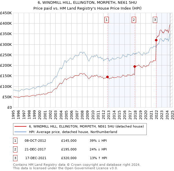 6, WINDMILL HILL, ELLINGTON, MORPETH, NE61 5HU: Price paid vs HM Land Registry's House Price Index