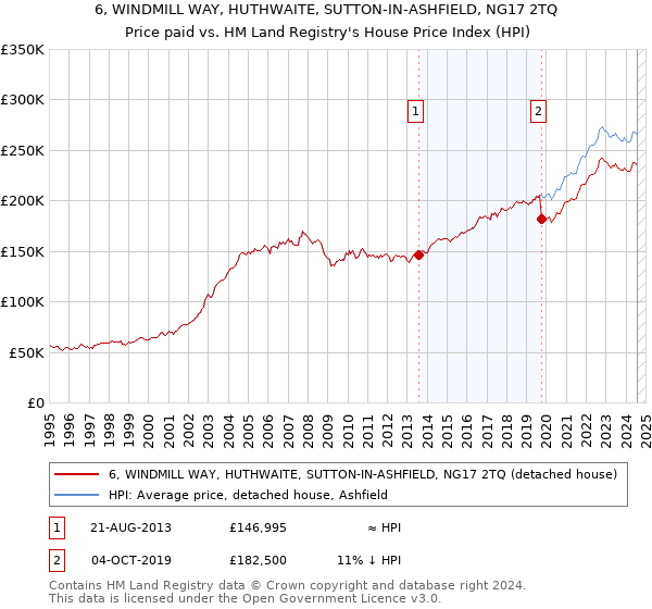 6, WINDMILL WAY, HUTHWAITE, SUTTON-IN-ASHFIELD, NG17 2TQ: Price paid vs HM Land Registry's House Price Index