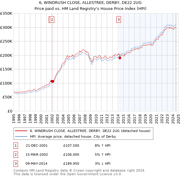 6, WINDRUSH CLOSE, ALLESTREE, DERBY, DE22 2UG: Price paid vs HM Land Registry's House Price Index