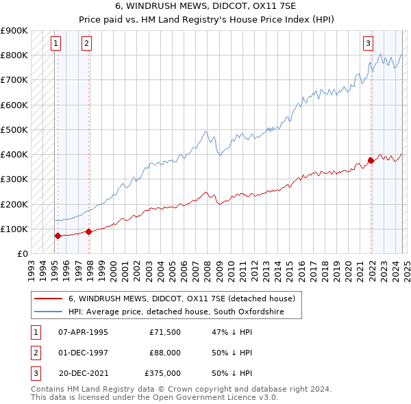 6, WINDRUSH MEWS, DIDCOT, OX11 7SE: Price paid vs HM Land Registry's House Price Index