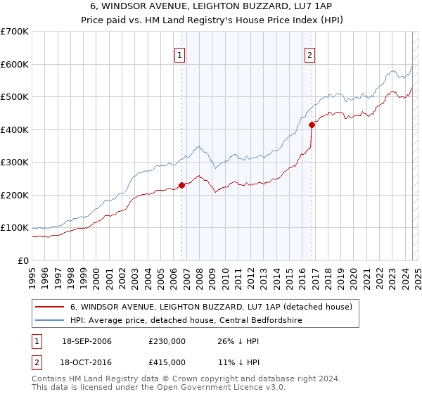 6, WINDSOR AVENUE, LEIGHTON BUZZARD, LU7 1AP: Price paid vs HM Land Registry's House Price Index