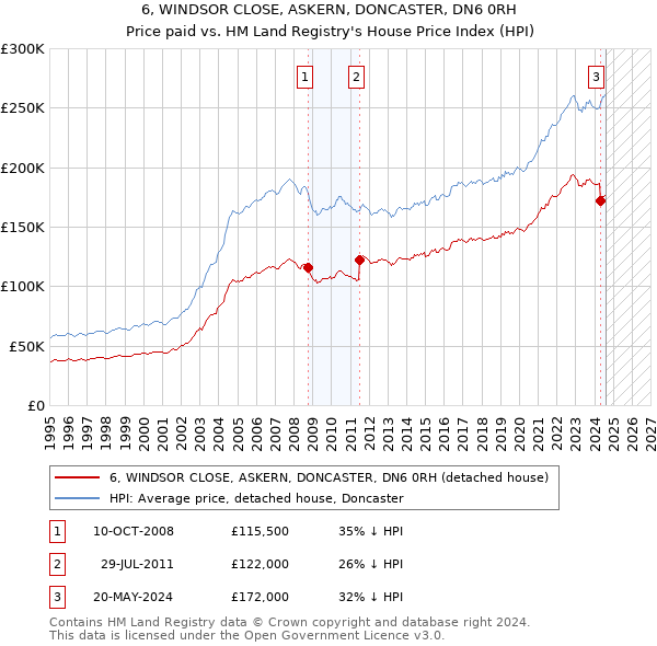 6, WINDSOR CLOSE, ASKERN, DONCASTER, DN6 0RH: Price paid vs HM Land Registry's House Price Index