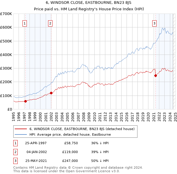 6, WINDSOR CLOSE, EASTBOURNE, BN23 8JS: Price paid vs HM Land Registry's House Price Index