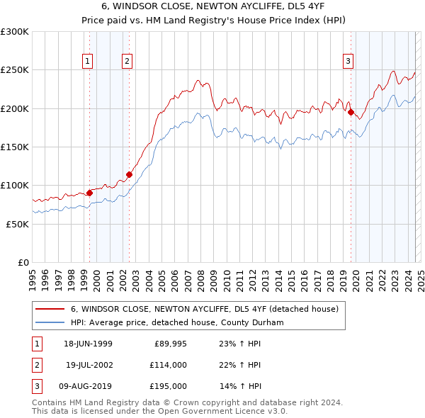 6, WINDSOR CLOSE, NEWTON AYCLIFFE, DL5 4YF: Price paid vs HM Land Registry's House Price Index