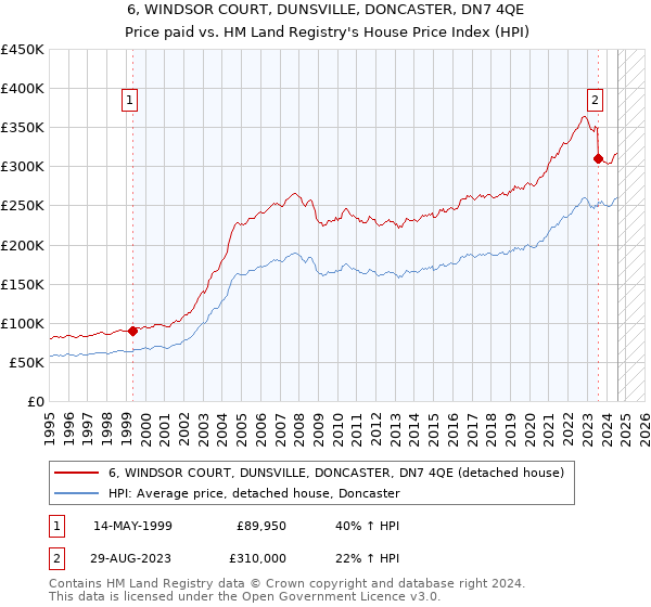 6, WINDSOR COURT, DUNSVILLE, DONCASTER, DN7 4QE: Price paid vs HM Land Registry's House Price Index