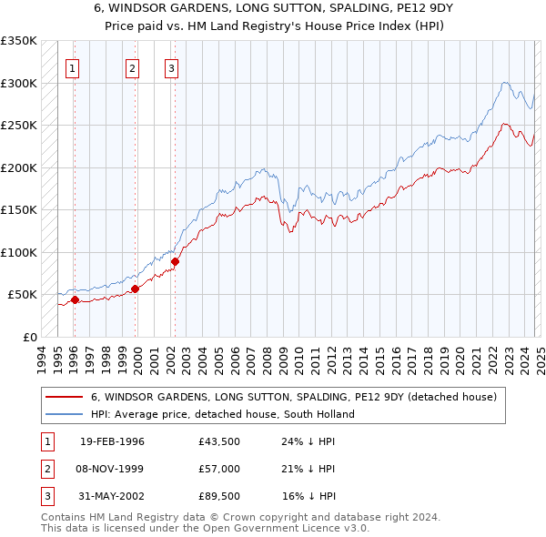 6, WINDSOR GARDENS, LONG SUTTON, SPALDING, PE12 9DY: Price paid vs HM Land Registry's House Price Index