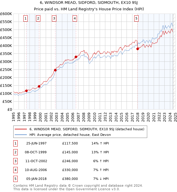 6, WINDSOR MEAD, SIDFORD, SIDMOUTH, EX10 9SJ: Price paid vs HM Land Registry's House Price Index