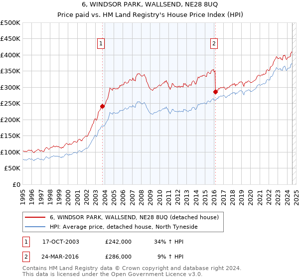 6, WINDSOR PARK, WALLSEND, NE28 8UQ: Price paid vs HM Land Registry's House Price Index