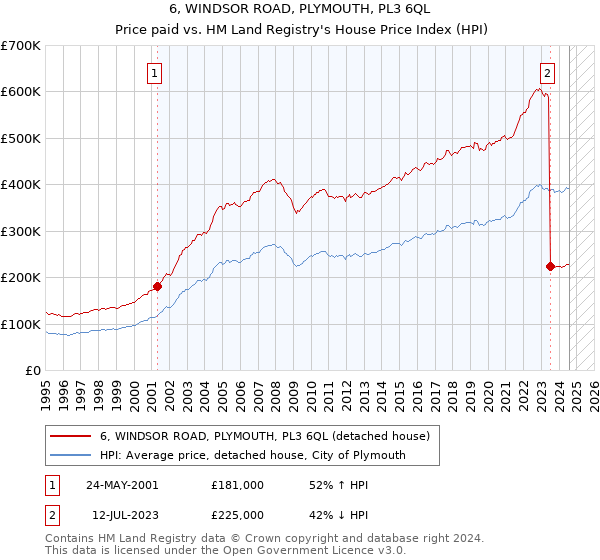 6, WINDSOR ROAD, PLYMOUTH, PL3 6QL: Price paid vs HM Land Registry's House Price Index