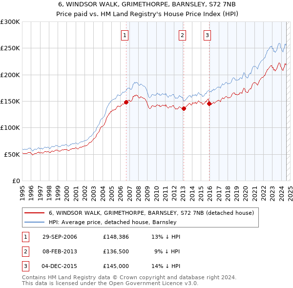 6, WINDSOR WALK, GRIMETHORPE, BARNSLEY, S72 7NB: Price paid vs HM Land Registry's House Price Index