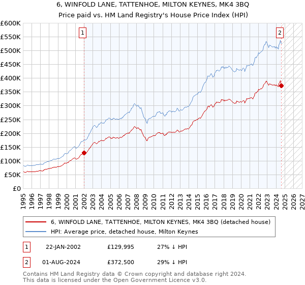 6, WINFOLD LANE, TATTENHOE, MILTON KEYNES, MK4 3BQ: Price paid vs HM Land Registry's House Price Index