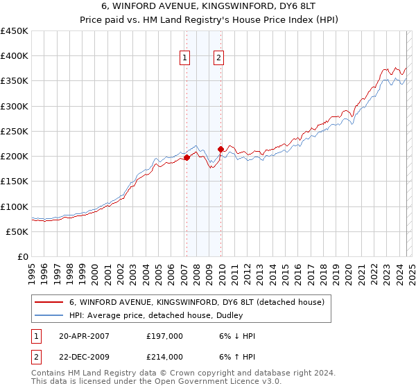 6, WINFORD AVENUE, KINGSWINFORD, DY6 8LT: Price paid vs HM Land Registry's House Price Index