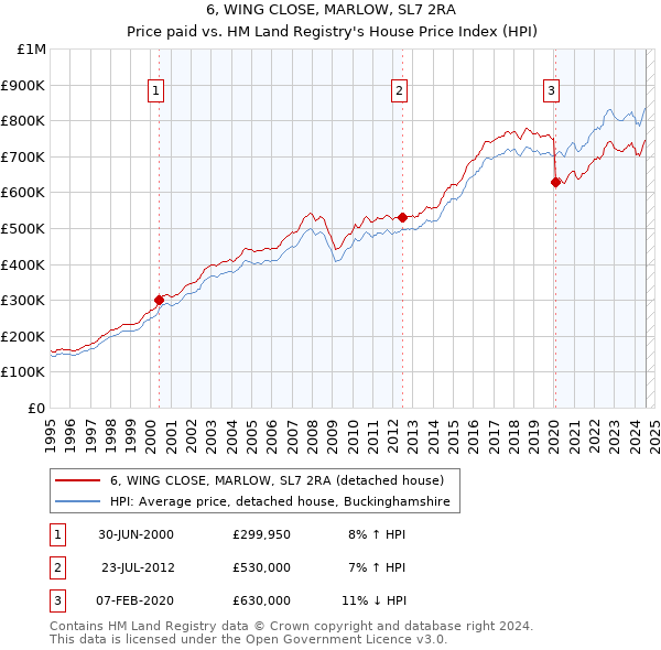 6, WING CLOSE, MARLOW, SL7 2RA: Price paid vs HM Land Registry's House Price Index