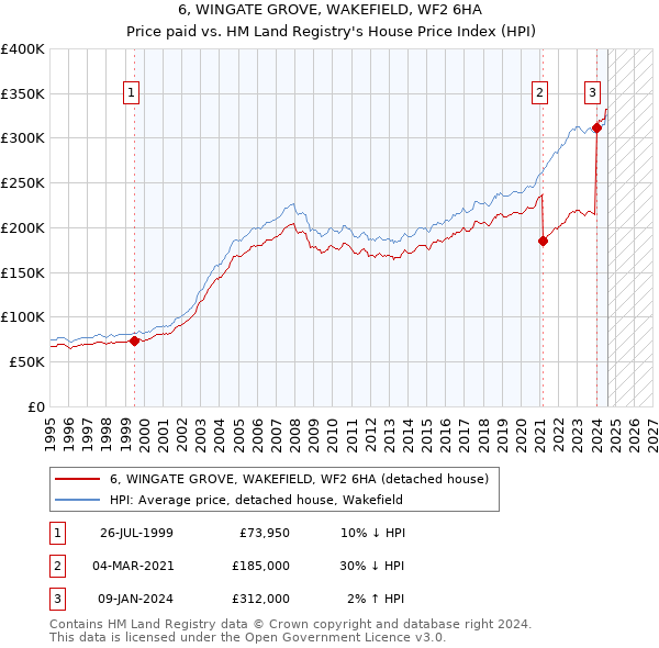 6, WINGATE GROVE, WAKEFIELD, WF2 6HA: Price paid vs HM Land Registry's House Price Index