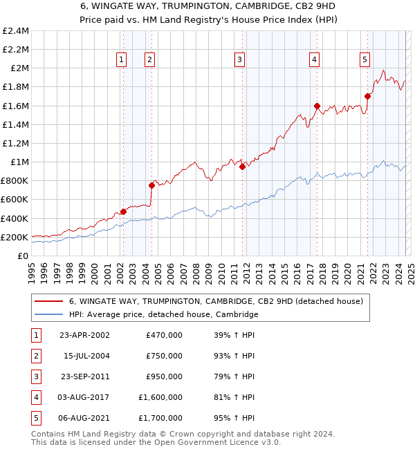 6, WINGATE WAY, TRUMPINGTON, CAMBRIDGE, CB2 9HD: Price paid vs HM Land Registry's House Price Index