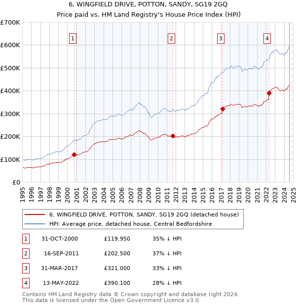 6, WINGFIELD DRIVE, POTTON, SANDY, SG19 2GQ: Price paid vs HM Land Registry's House Price Index