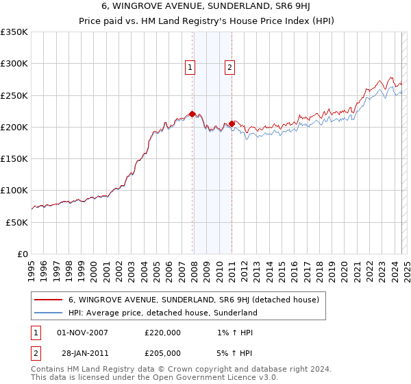 6, WINGROVE AVENUE, SUNDERLAND, SR6 9HJ: Price paid vs HM Land Registry's House Price Index