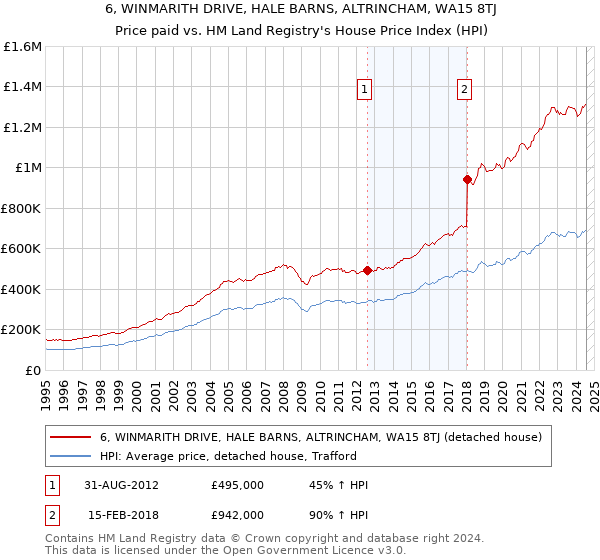 6, WINMARITH DRIVE, HALE BARNS, ALTRINCHAM, WA15 8TJ: Price paid vs HM Land Registry's House Price Index