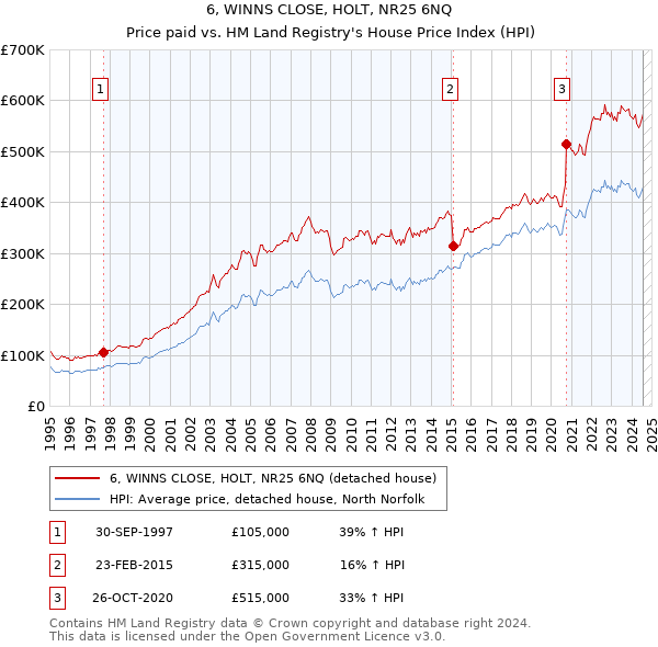 6, WINNS CLOSE, HOLT, NR25 6NQ: Price paid vs HM Land Registry's House Price Index