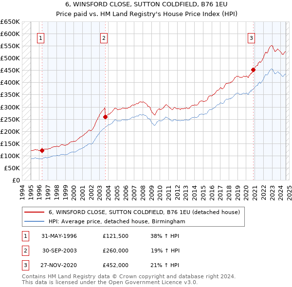 6, WINSFORD CLOSE, SUTTON COLDFIELD, B76 1EU: Price paid vs HM Land Registry's House Price Index